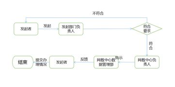數據管理與OA資源管理及故障處理服務指南 數據處理服務