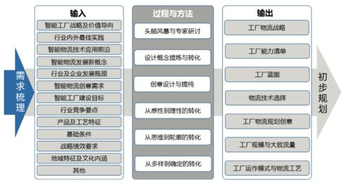 智能工廠物流系統(tǒng)規(guī)劃步驟與關(guān)鍵要素